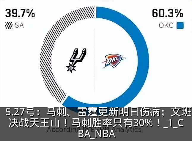 5.27号：马刺、雷霆更新明日伤病；文班决战天王山！马刺胜率只有30%！_1_CBA_NBA